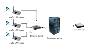 Proxysmart: modems support – Proxysmart